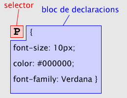 Selector i bloc de declaracions